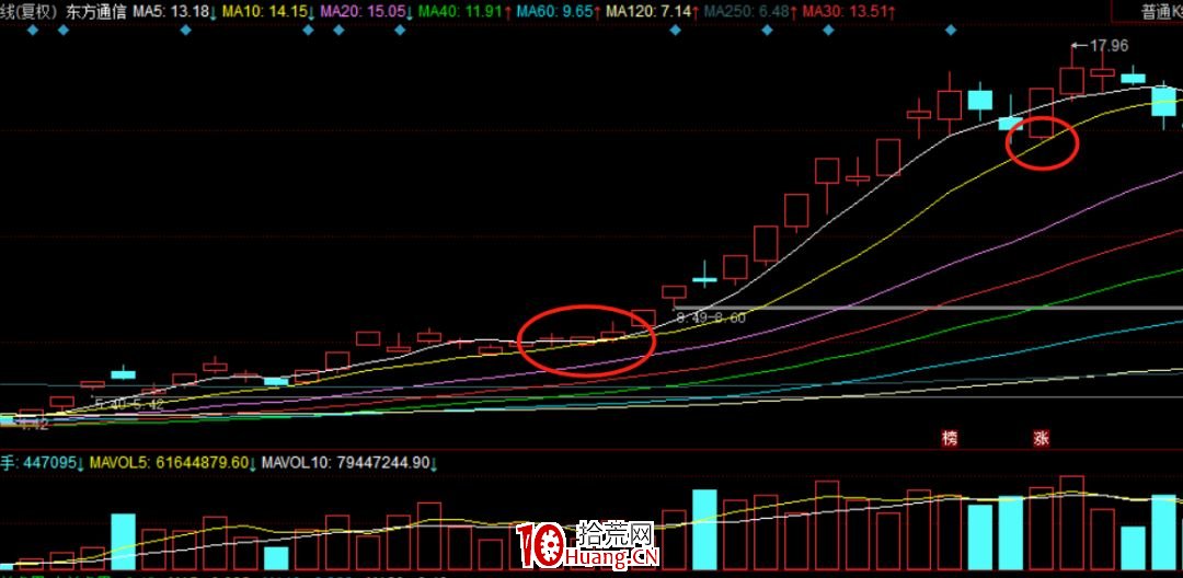 龍頭趨勢股的幾個買點!(圖解) 龍頭趨勢股的幾個買點!(圖解),拾荒網