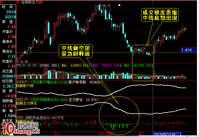 圖解中線炒股者的選股與買點技術分析 圖解中線炒股者的選股與買點技術分析,拾荒網
