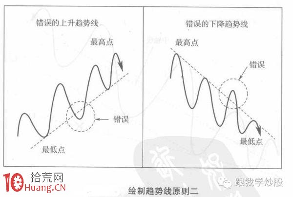 炒好股的最最重要技術是如何正確畫出趨勢線（圖解）,拾荒網
