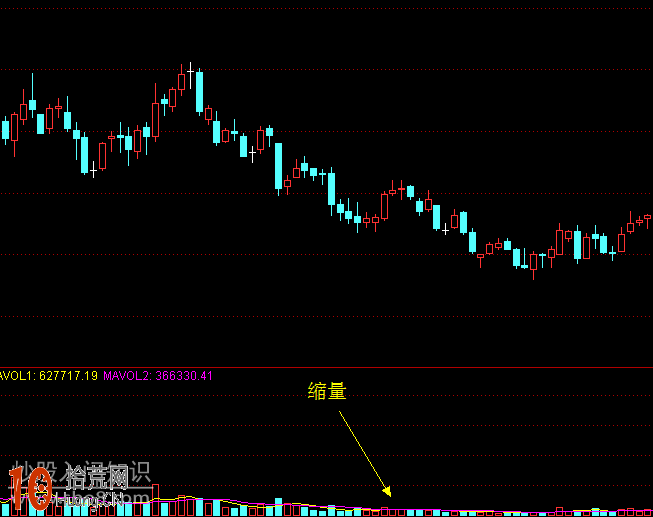 成交量形態炒股技巧圖解：縮量、堆量、放量,拾荒網