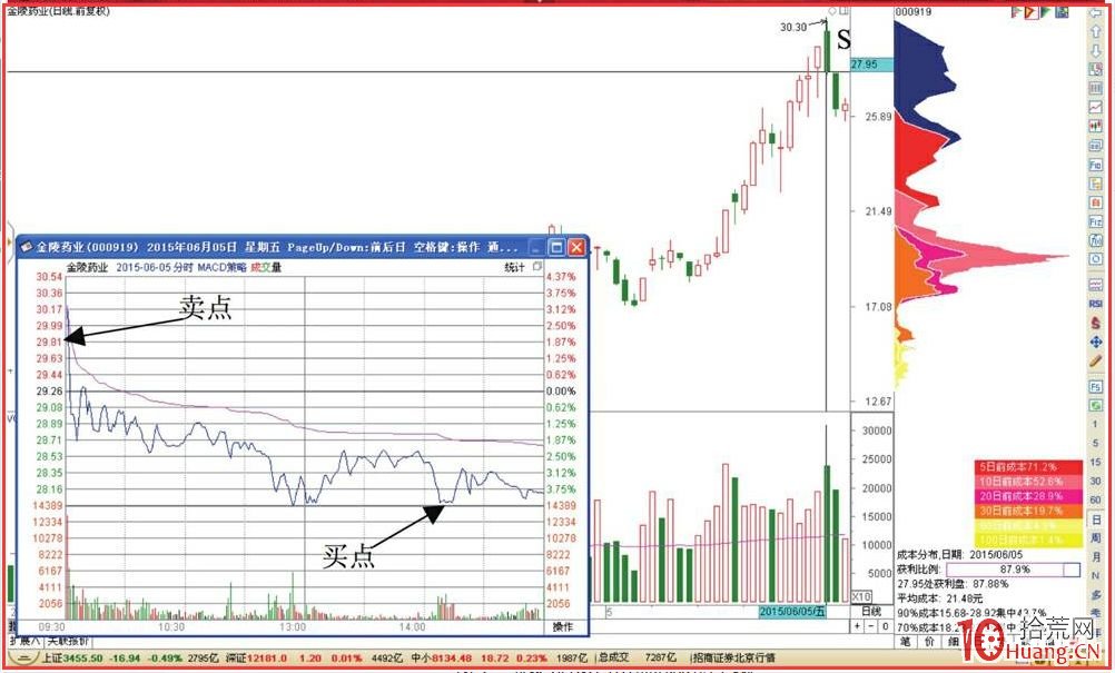 歷史高位回調形態的T+0交易技巧（圖解）,拾荒網