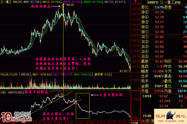 實戰圖解怎樣用OBV指標看莊傢是否出貨 實戰圖解怎樣用OBV指標看莊傢是否出貨,拾荒網