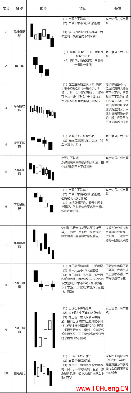 賣出K線形態組合匯總表（圖解）,拾荒網