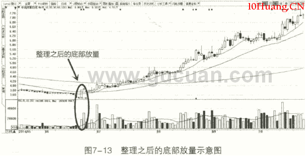 整理後底部放量的買點(圖解) 整理後底部放量的買點(圖解),拾荒網