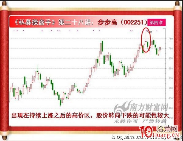 《私募操盤手》培訓第二十八講：長上影十字星（圖解）,拾荒網