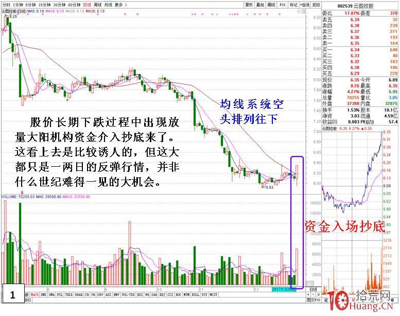 均線壓制下的抄底策略（圖解）,拾荒網