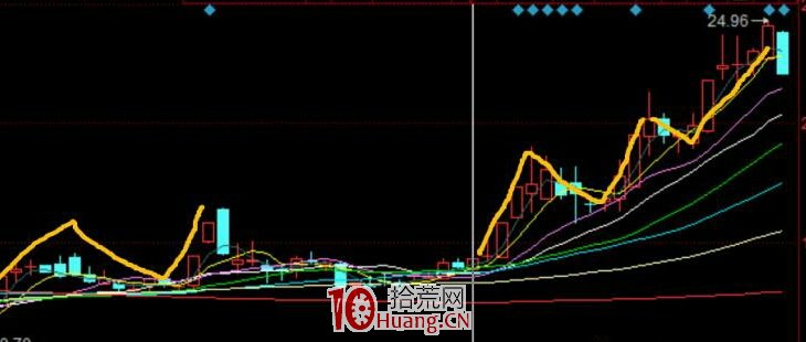 N型低吸戰法，勝率高達100%！！！（圖解）,拾荒網