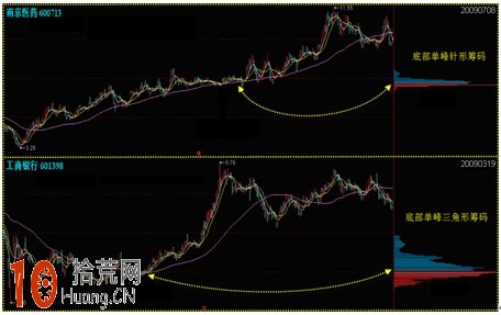 圖解什麼是底部單峰籌碼,拾荒網