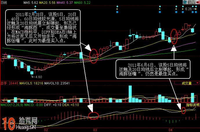 圖解什麼是均線海豚張嘴形態 買入即大漲,拾荒網