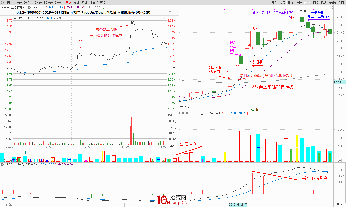 一個職業6年的炒股人談對盤面技術分析的一點理解(圖解) 一個職業6年的炒股人談對盤面技術分析的一點理解(圖解),拾荒網