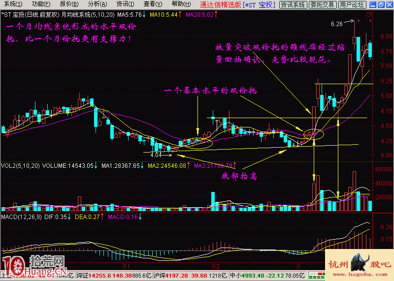 均線雙價托炒股入門基礎知識圖解 均線雙價托炒股入門基礎知識圖解,拾荒網
