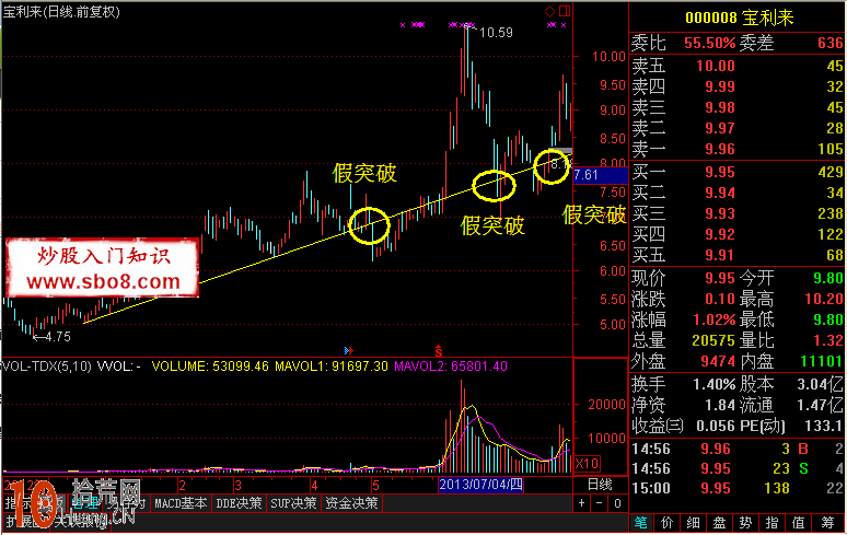圖解如何判斷趨勢的真假突破 圖解如何判斷趨勢的真假突破,拾荒網
