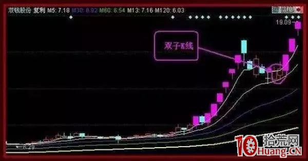 什麼是雙子K線買入法(圖解) 什麼是雙子K線買入法(圖解),拾荒網