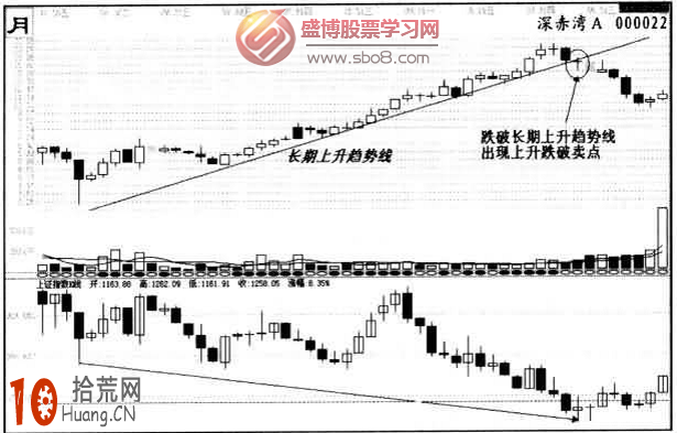 圖解如何畫線炒股：上升趨勢線跌破賣出法,拾荒網