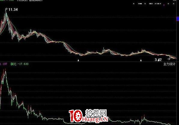 解套和降低成本的波段技巧（圖解）,拾荒網