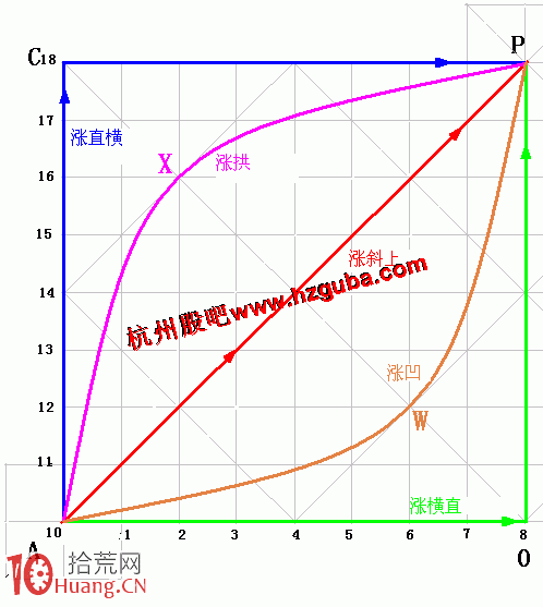 圖解漲跌五勢炒股理論:上漲五勢 圖解漲跌五勢炒股理論:上漲五勢,拾荒網