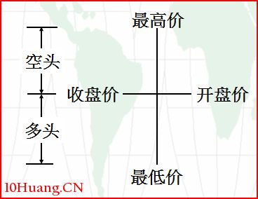 單根K線的多空心理變化解構（圖解）,拾荒網