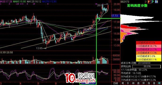 籌碼峰研究操作實戰總結(圖解) 籌碼峰研究操作實戰總結(圖解),拾荒網