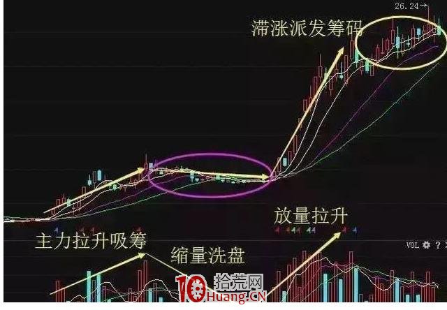 如何從技術面上找出牛股?(圖解) 如何從技術面上找出牛股?(圖解),拾荒網