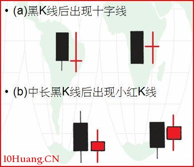 10種K線組合買入形態（圖解）,拾荒網