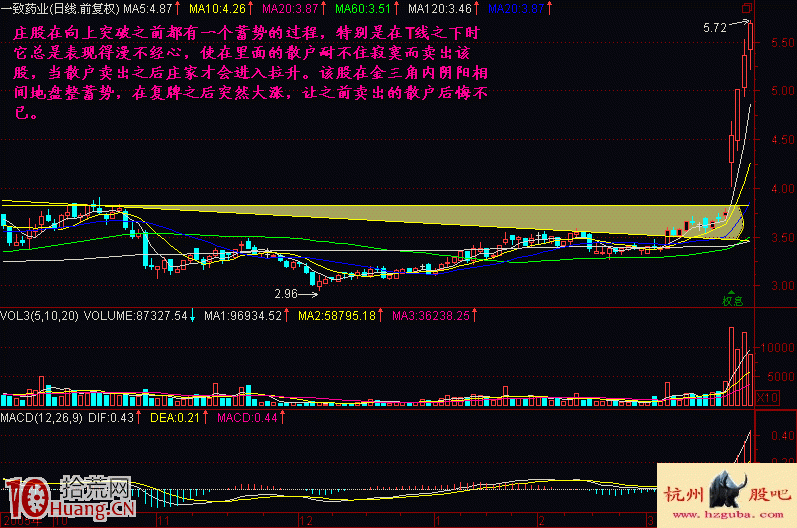 如何避免賣出就大漲的悲劇,教你識別股價暴漲前的蓄勢特征 如何避免賣出就大漲的悲劇,教你識別股價暴漲前的蓄勢特征,拾荒網