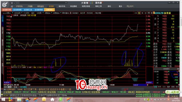 炒的是心:教大傢一個看盤技巧(圖解) 炒的是心:教大傢一個看盤技巧(圖解),拾荒網