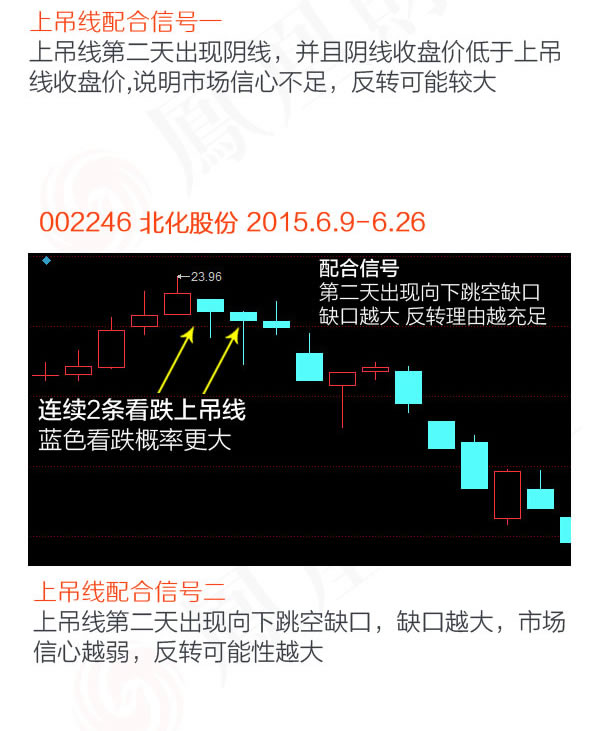 蠟燭圖的故事全集之1：反轉傢族的錘子線和上吊線（圖解）,拾荒網