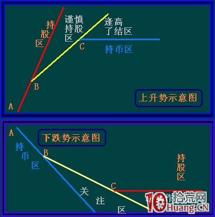 圖解股票買賣決策畫線之ABC三點分析法_1,拾荒網