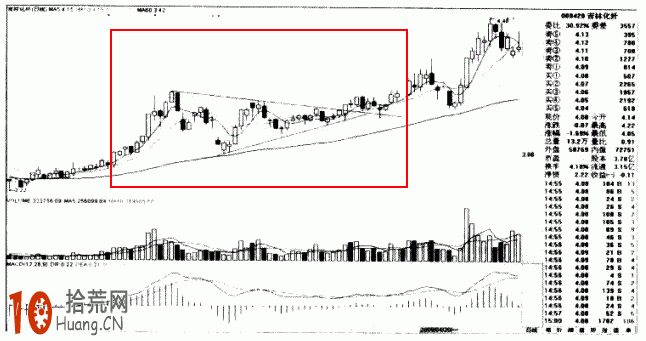 圖解如何畫趨勢線：突破對稱三角形的炒股技巧,拾荒網