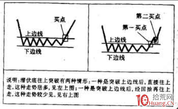 反轉形態買股：潛伏底要點及其應用圖解,拾荒網