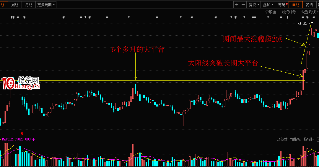 趨勢股的幾個精準買點,買入就漲!(二):上升趨勢股大陽線突破平臺創新高戰法(圖解) 趨勢股的幾個精準買點,買入就漲!(二):上升趨勢股大陽線突破平臺創新高戰法(圖解),拾荒網