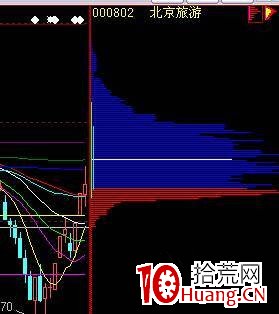 籌碼分佈單峰密集形態的炒股技巧(圖解) 籌碼分佈單峰密集形態的炒股技巧(圖解),拾荒網