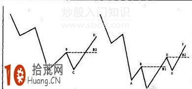 道氏理論的買賣點,拾荒網