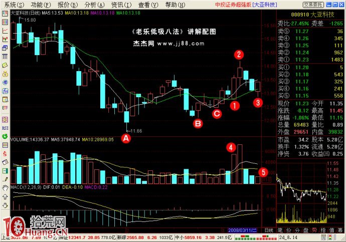 低吸戰法（3）：均線雙底,拾荒網