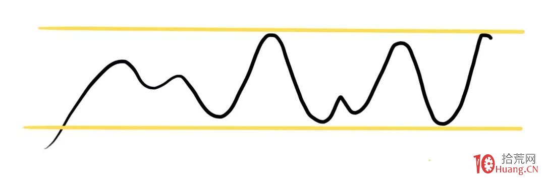 震蕩期可以天天掙錢的方法——區間交易法，與PTR波動率指標實戰（圖解）,拾荒網