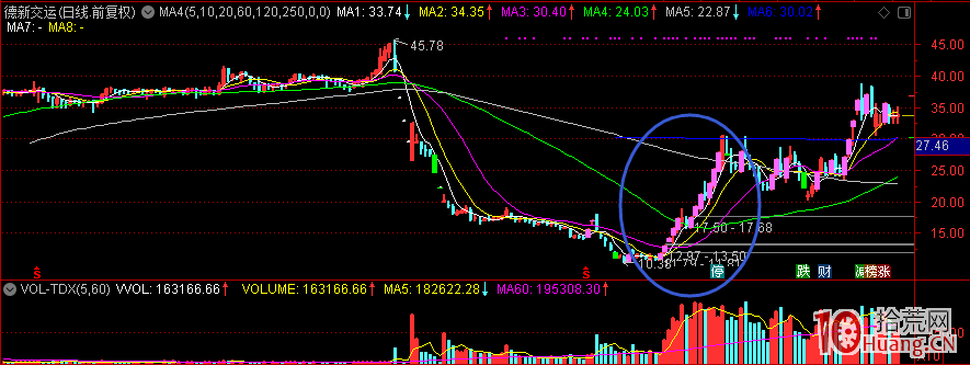 從妖股德新交運看超跌行情的選股方向（圖解）,拾荒網