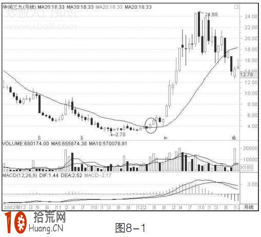 圖解月均線炒股的買入技巧 圖解月均線炒股的買入技巧,拾荒網