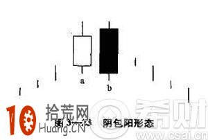陰包陽是什麼意思？陰包陽k線圖看盤技巧圖解,拾荒網