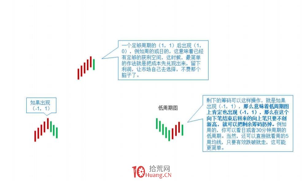 《纏論108課》93：走勢結構的兩重表裡關系2【走勢與買賣點的動態和立體分析】,拾荒網