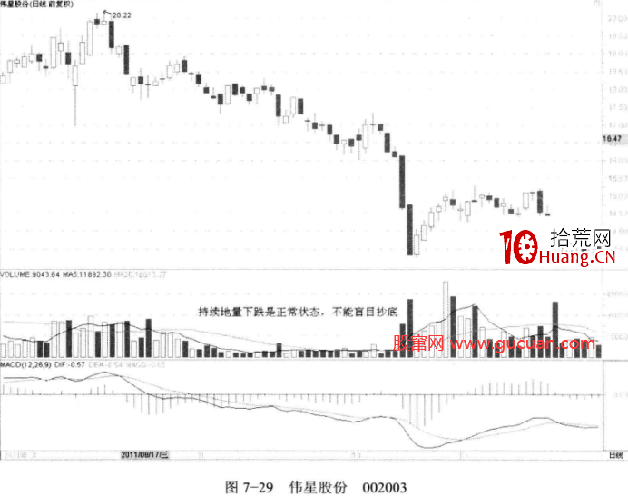 下跌尾聲的地量(圖解) 下跌尾聲的地量(圖解),拾荒網