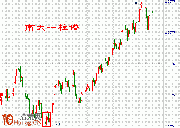 K線圖選股買入形態圖解:低檔橫盤中下跳大陽線 K線圖選股買入形態圖解:低檔橫盤中下跳大陽線,拾荒網