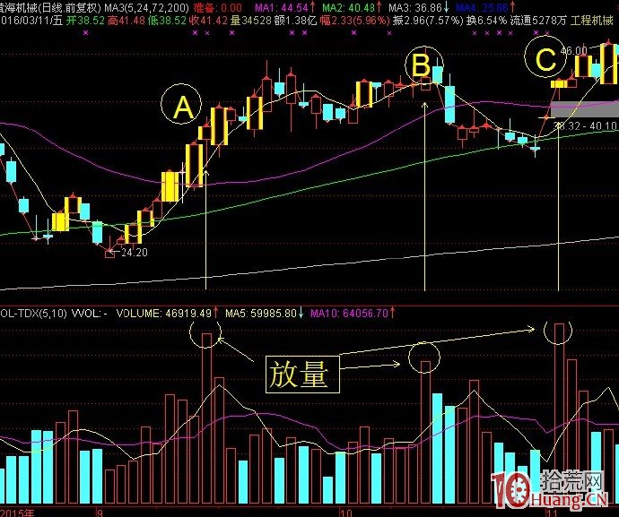 放量後短期的漲跌預判（圖解）,拾荒網