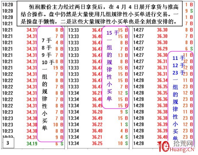 揭秘莊傢吸籌與推高股價的分時盤口細節(圖解) 揭秘莊傢吸籌與推高股價的分時盤口細節(圖解),拾荒網