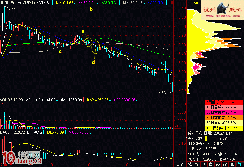 圖解致命小鍘刀頭部做空形態的炒股技巧,拾荒網