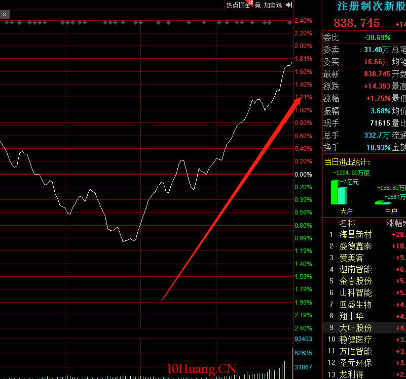 看盤細節技巧:盤中動態看盤及決策過程(圖解) 看盤細節技巧:盤中動態看盤及決策過程(圖解),拾荒網