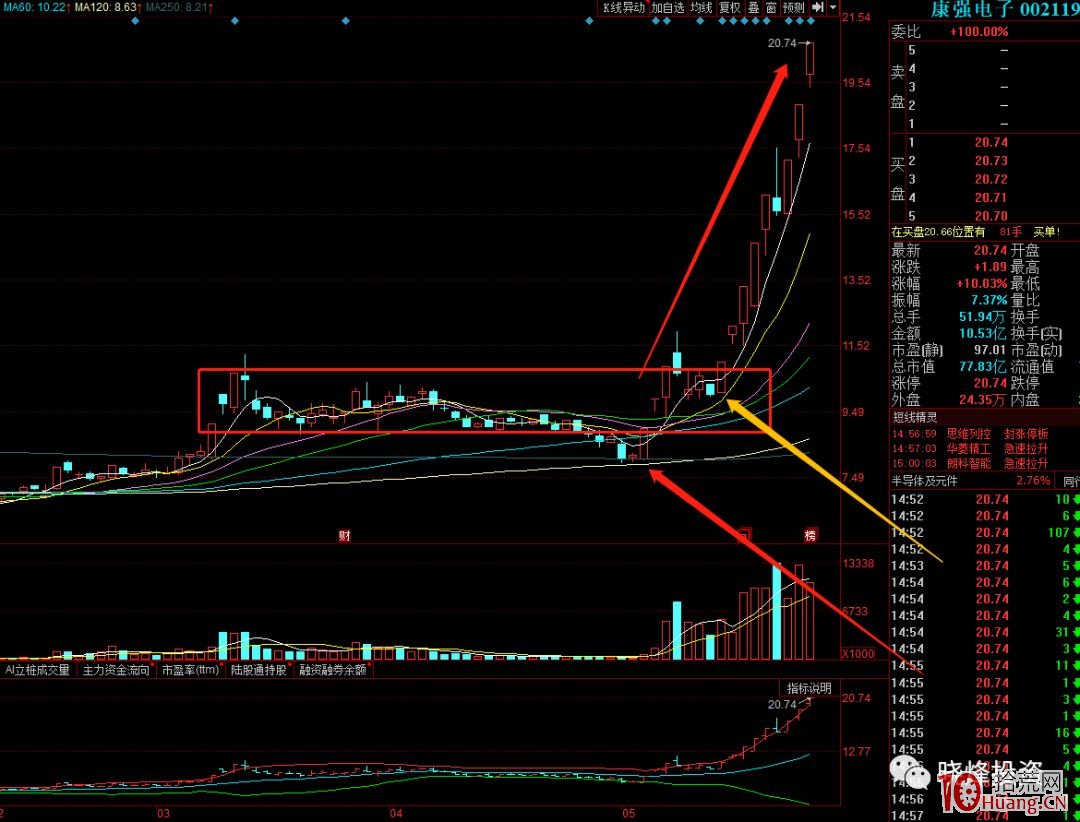 K線形態突破的三種分類（圖解）,拾荒網
