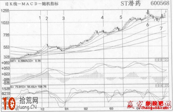 底部半張弓形態出現後的炒股技巧圖解,拾荒網