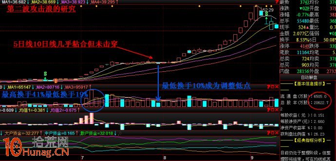 圖解股票啟動行情資金進場後的指標狀況,拾荒網