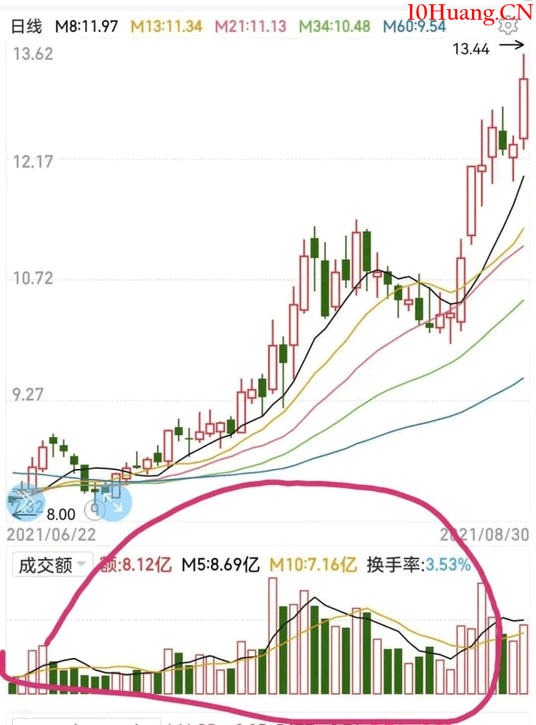 職業股民必須掌握的量價時空精髓(上篇)——上漲趨勢中的量價關系 職業股民必須掌握的量價時空精髓(上篇)——上漲趨勢中的量價關系,拾荒網