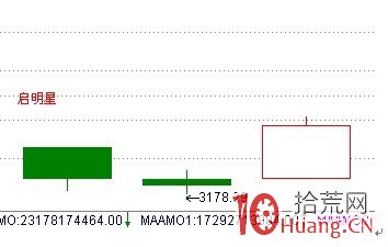 股票經典見底形態研究圖解（一）：啟明星,拾荒網